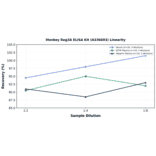 Linearity - Monkey Reg3A ELISA Kit (A336693) - Antibodies.com