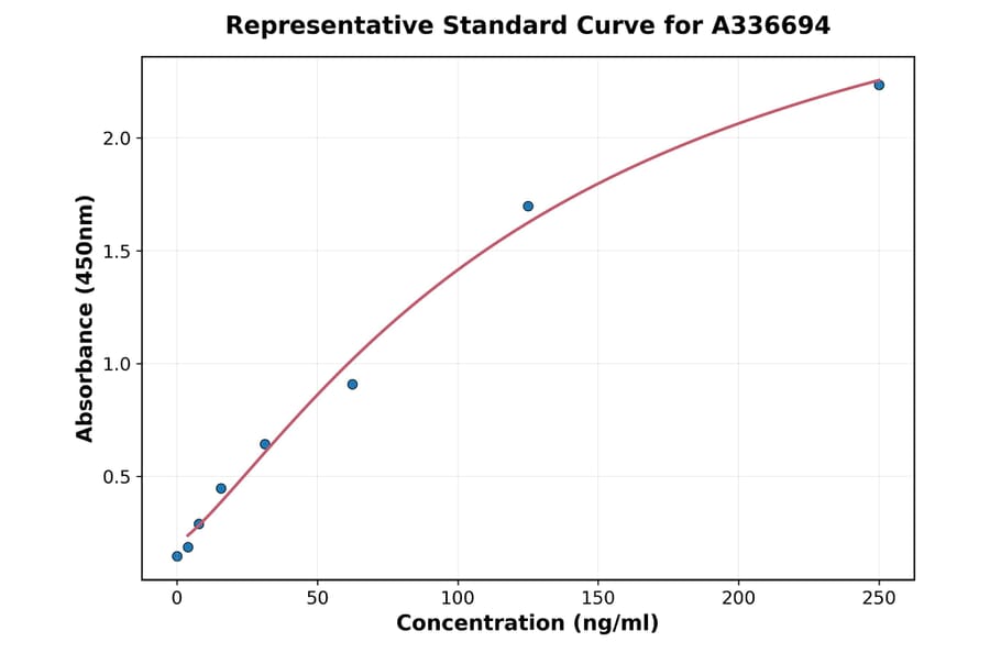 Standard Curve - Monkey IL-1 beta ELISA Kit (A336694) - Antibodies.com