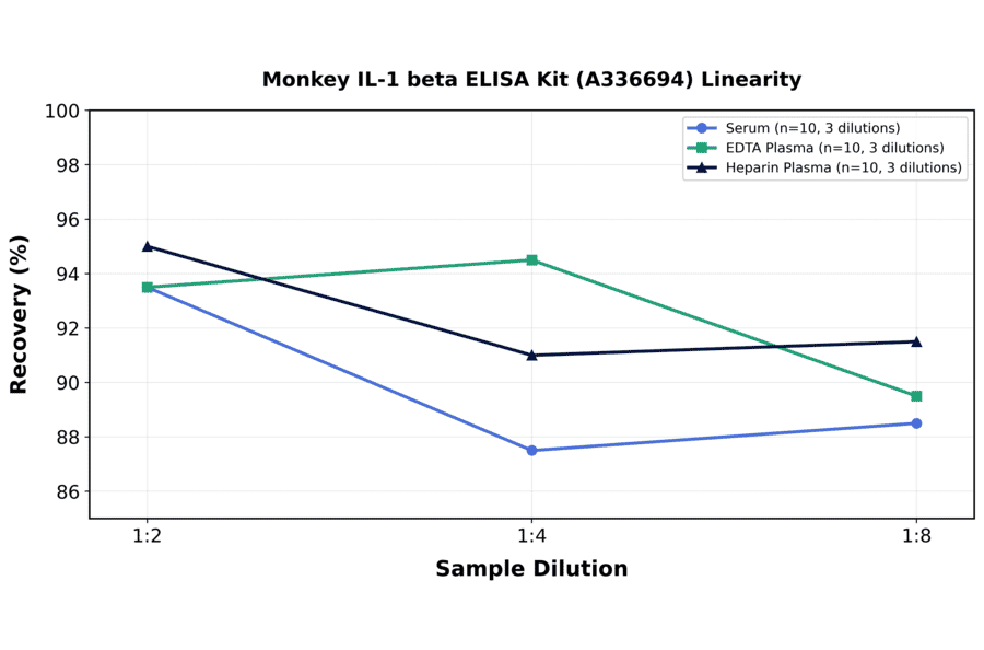 Linearity - Monkey IL-1 beta ELISA Kit (A336694) - Antibodies.com