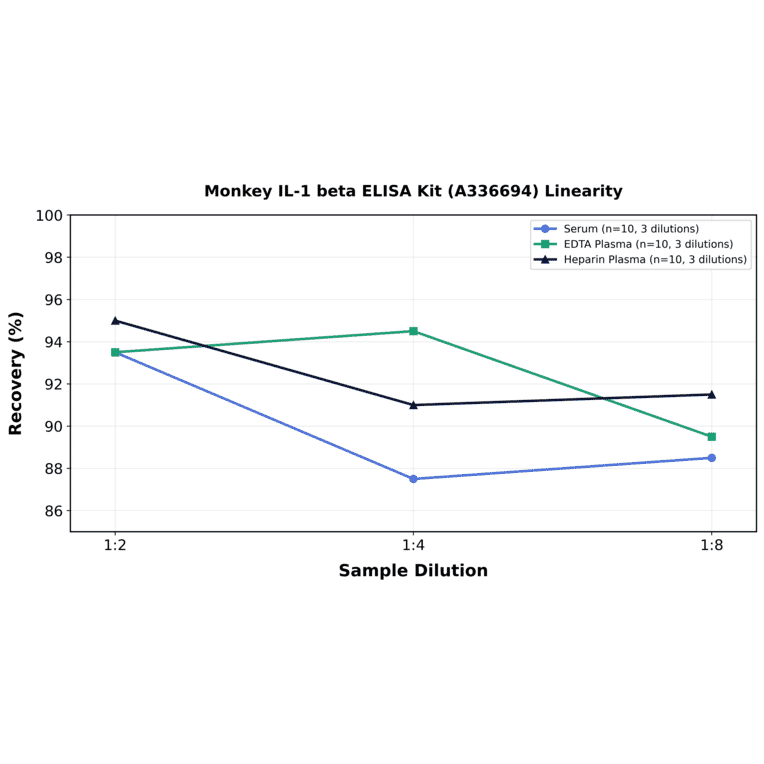 Linearity - Monkey IL-1 beta ELISA Kit (A336694) - Antibodies.com