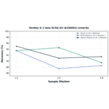 Linearity - Monkey IL-1 beta ELISA Kit (A336694) - Antibodies.com