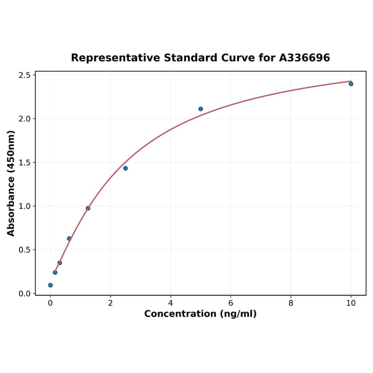 Standard Curve - Monkey CTXI ELISA Kit (A336696) - Antibodies.com