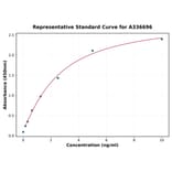 Standard Curve - Monkey CTXI ELISA Kit (A336696) - Antibodies.com