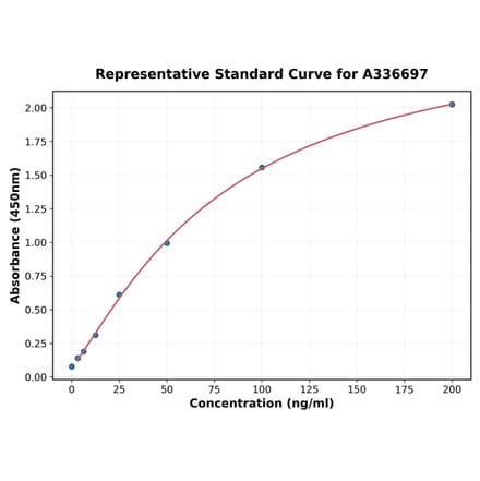 Standard Curve - Monkey Clusterin ELISA Kit (A336697) - Antibodies.com