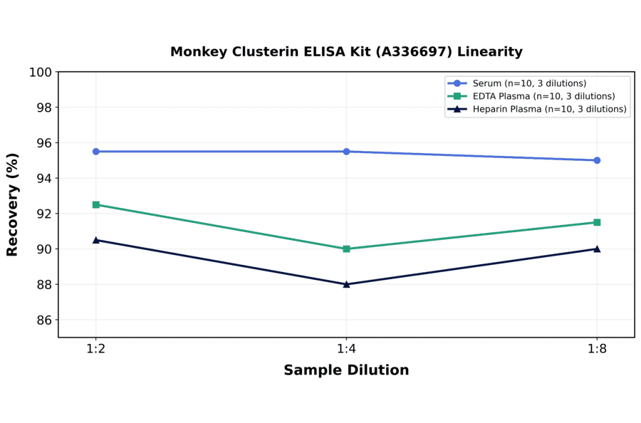 Linearity - Monkey Clusterin ELISA Kit (A336697) - Antibodies.com