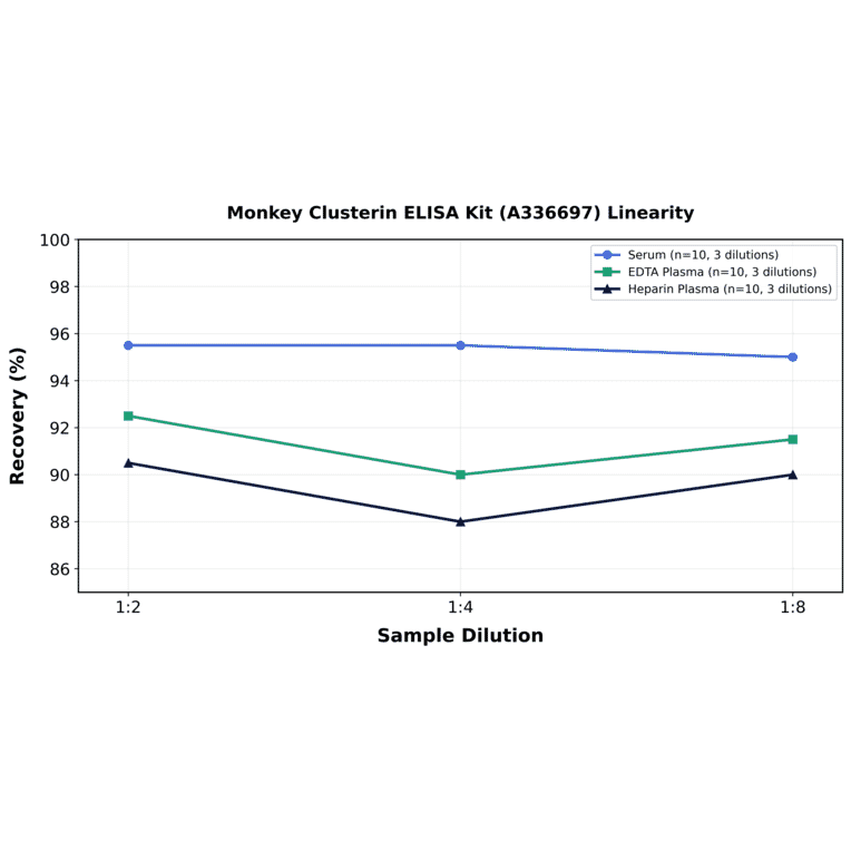 Linearity - Monkey Clusterin ELISA Kit (A336697) - Antibodies.com