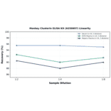 Linearity - Monkey Clusterin ELISA Kit (A336697) - Antibodies.com
