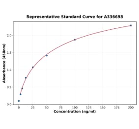 Standard Curve - Monkey CA19-9 ELISA Kit (A336698) - Antibodies.com