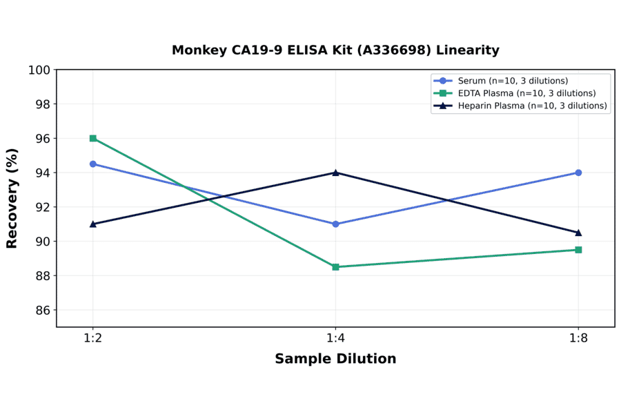 Linearity - Monkey CA19-9 ELISA Kit (A336698) - Antibodies.com
