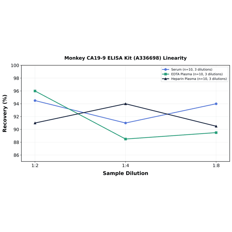 Linearity - Monkey CA19-9 ELISA Kit (A336698) - Antibodies.com
