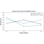 Linearity - Monkey CA19-9 ELISA Kit (A336698) - Antibodies.com