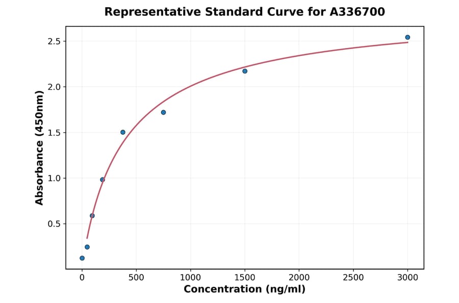 Standard Curve - Monkey TIMP1 ELISA Kit (A336700) - Antibodies.com