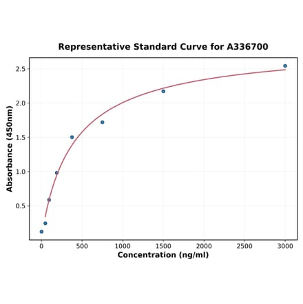 Standard Curve - Monkey TIMP1 ELISA Kit (A336700) - Antibodies.com