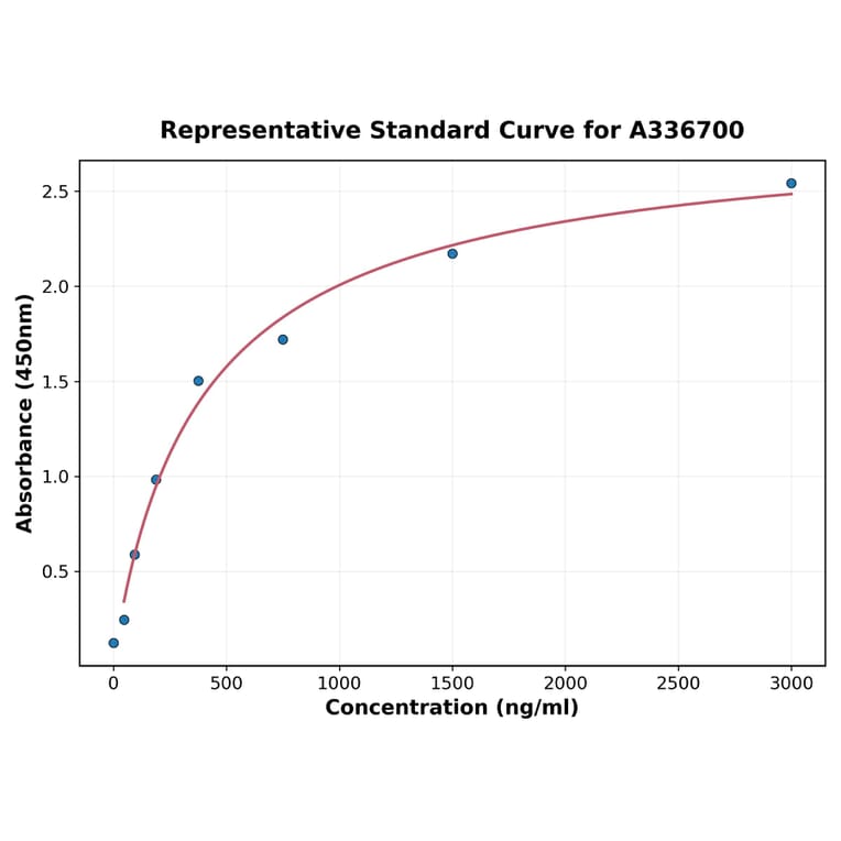 Standard Curve - Monkey TIMP1 ELISA Kit (A336700) - Antibodies.com