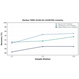 Linearity - Monkey TIMP1 ELISA Kit (A336700) - Antibodies.com