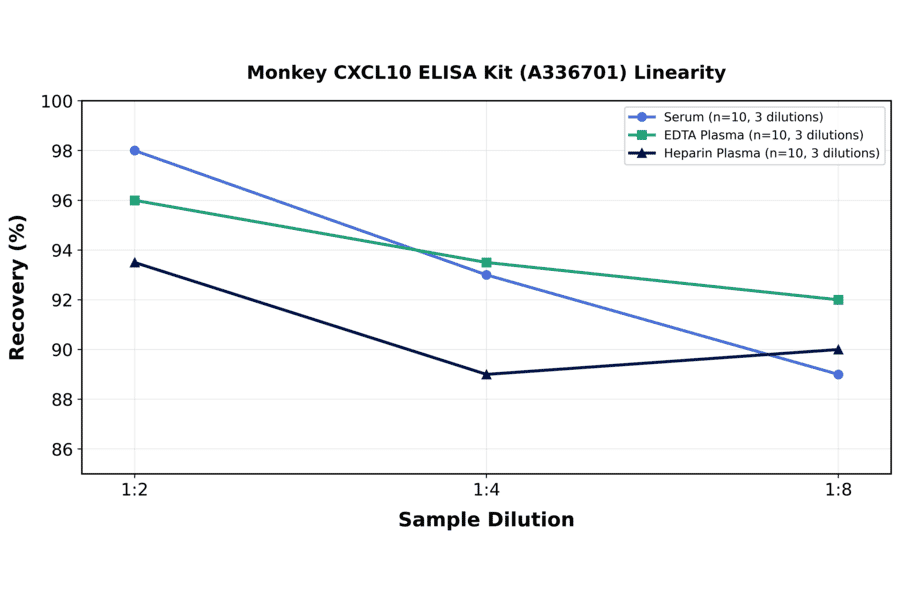 Linearity - Monkey CXCL10 ELISA Kit (A336701) - Antibodies.com