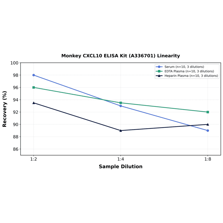 Linearity - Monkey CXCL10 ELISA Kit (A336701) - Antibodies.com