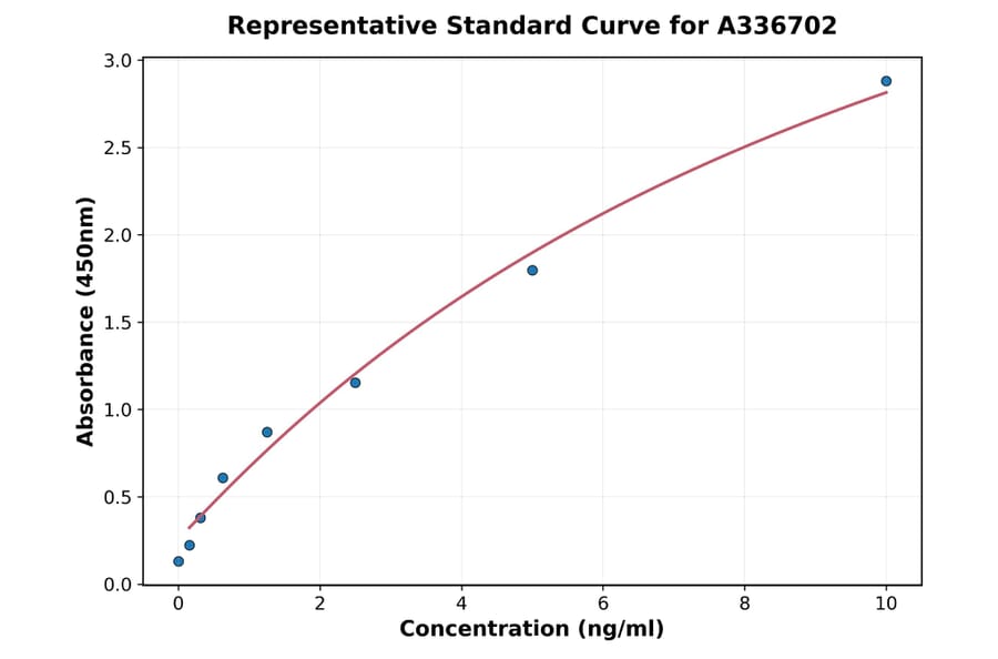 Standard Curve - Monkey TIMP2 ELISA Kit (A336702) - Antibodies.com