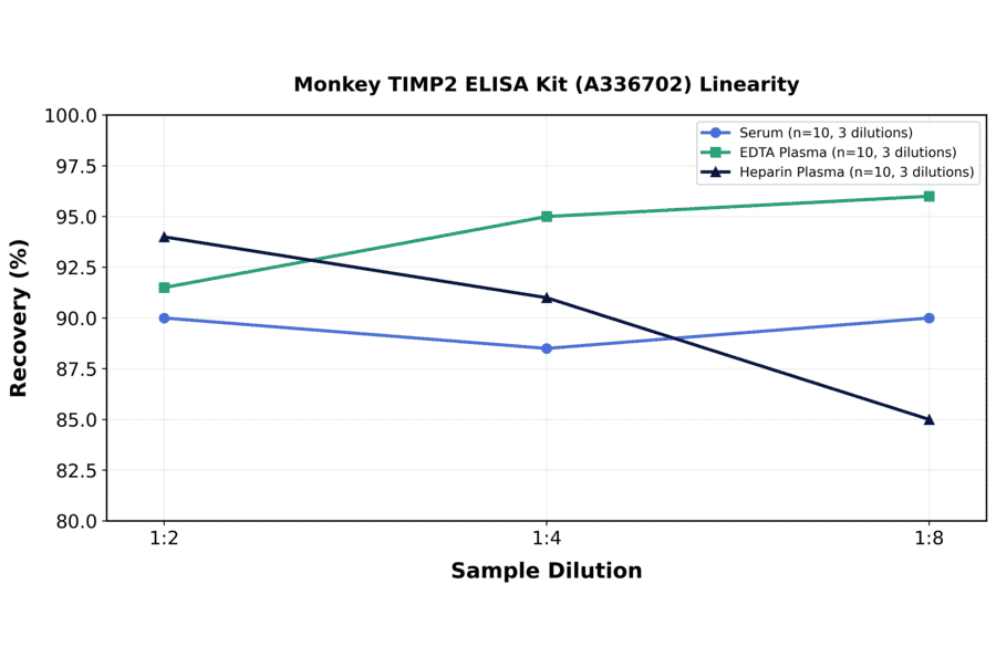 Linearity - Monkey TIMP2 ELISA Kit (A336702) - Antibodies.com