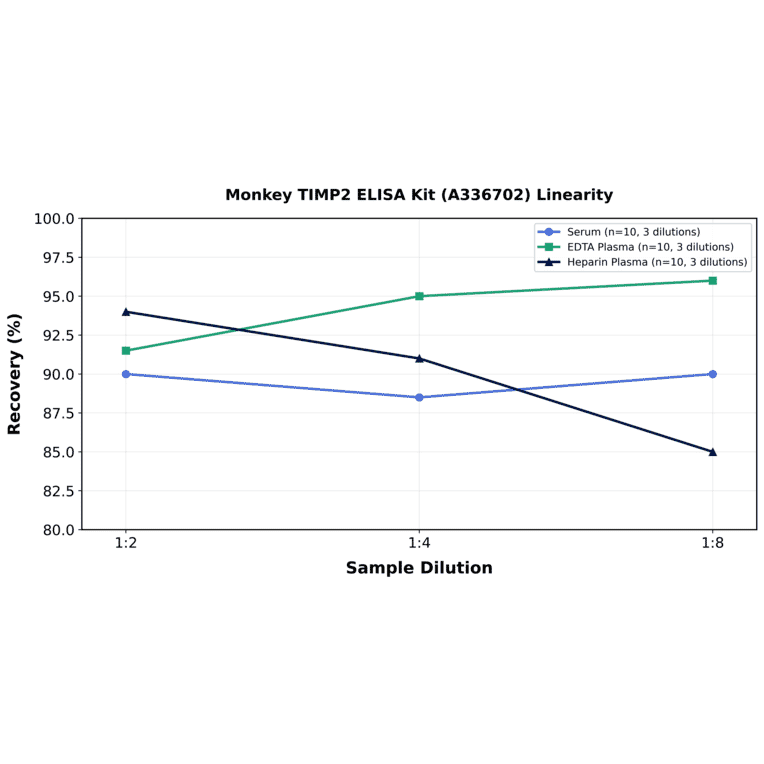 Linearity - Monkey TIMP2 ELISA Kit (A336702) - Antibodies.com