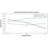 Linearity - Monkey TIMP2 ELISA Kit (A336702) - Antibodies.com