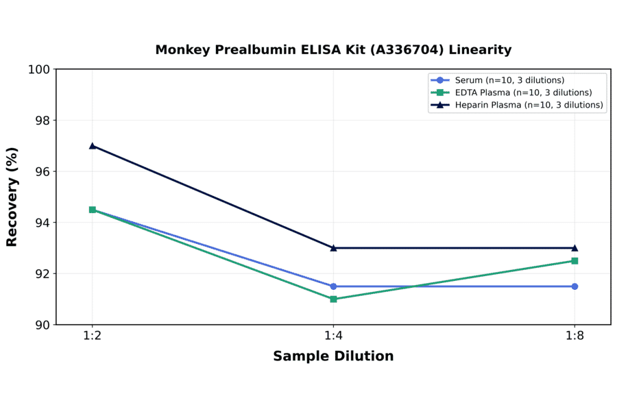 Linearity - Monkey Prealbumin ELISA Kit (A336704) - Antibodies.com