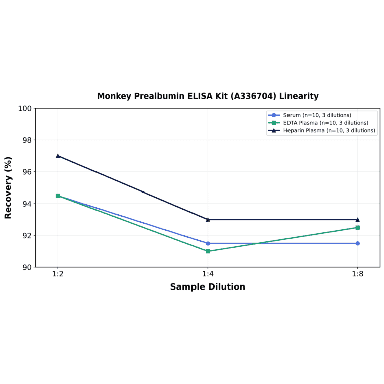 Linearity - Monkey Prealbumin ELISA Kit (A336704) - Antibodies.com