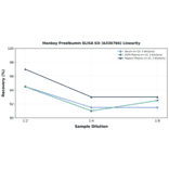 Linearity - Monkey Prealbumin ELISA Kit (A336704) - Antibodies.com