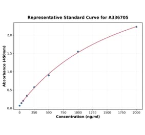 Standard Curve - Monkey VEGFA ELISA Kit (A336705) - Antibodies.com