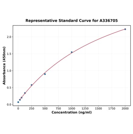 Standard Curve - Monkey VEGFA ELISA Kit (A336705) - Antibodies.com