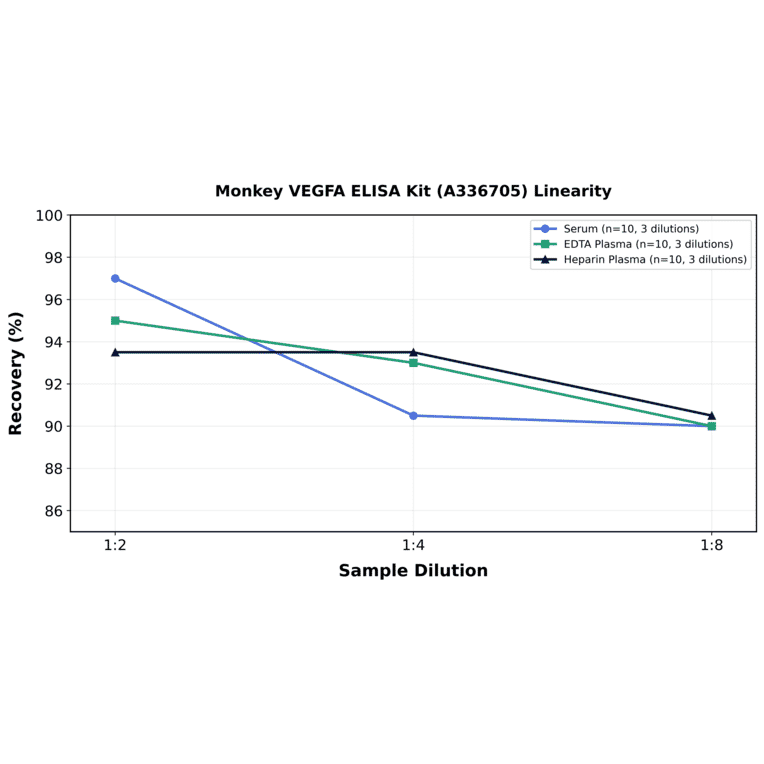 Linearity - Monkey VEGFA ELISA Kit (A336705) - Antibodies.com