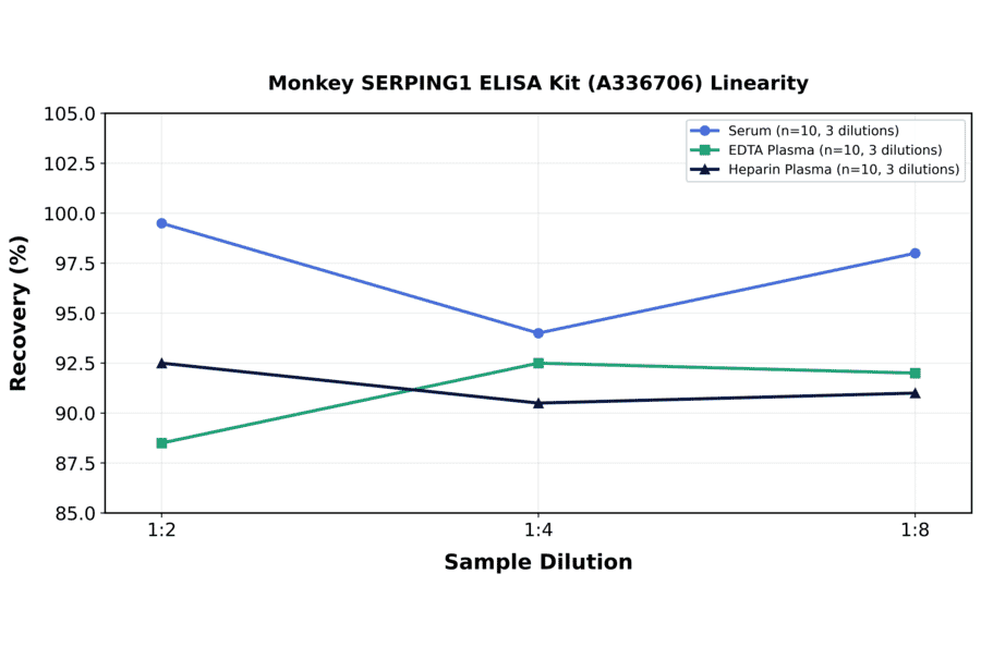 Linearity - Monkey SERPING1 ELISA Kit (A336706) - Antibodies.com