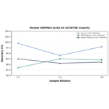Linearity - Monkey SERPING1 ELISA Kit (A336706) - Antibodies.com