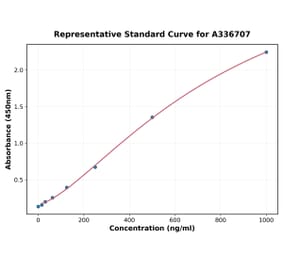 Standard Curve - Monkey NF-L ELISA Kit (A336707) - Antibodies.com