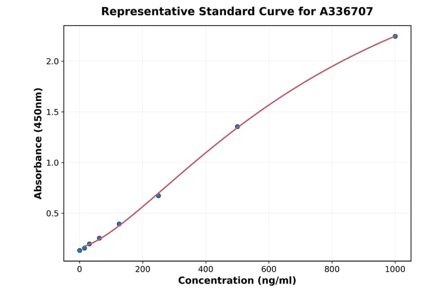 Standard Curve - Monkey NF-L ELISA Kit (A336707) - Antibodies.com