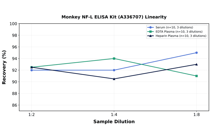 Linearity - Monkey NF-L ELISA Kit (A336707) - Antibodies.com