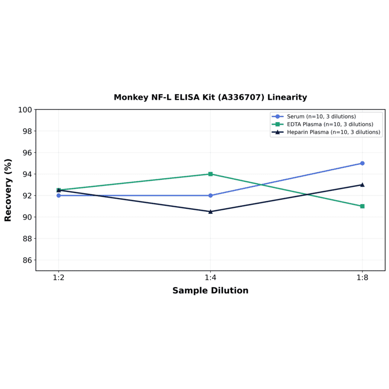 Linearity - Monkey NF-L ELISA Kit (A336707) - Antibodies.com