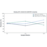 Linearity - Monkey NF-L ELISA Kit (A336707) - Antibodies.com