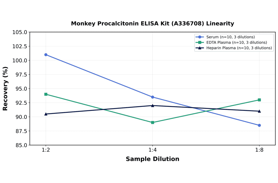 Linearity - Monkey Procalcitonin ELISA Kit (A336708) - Antibodies.com