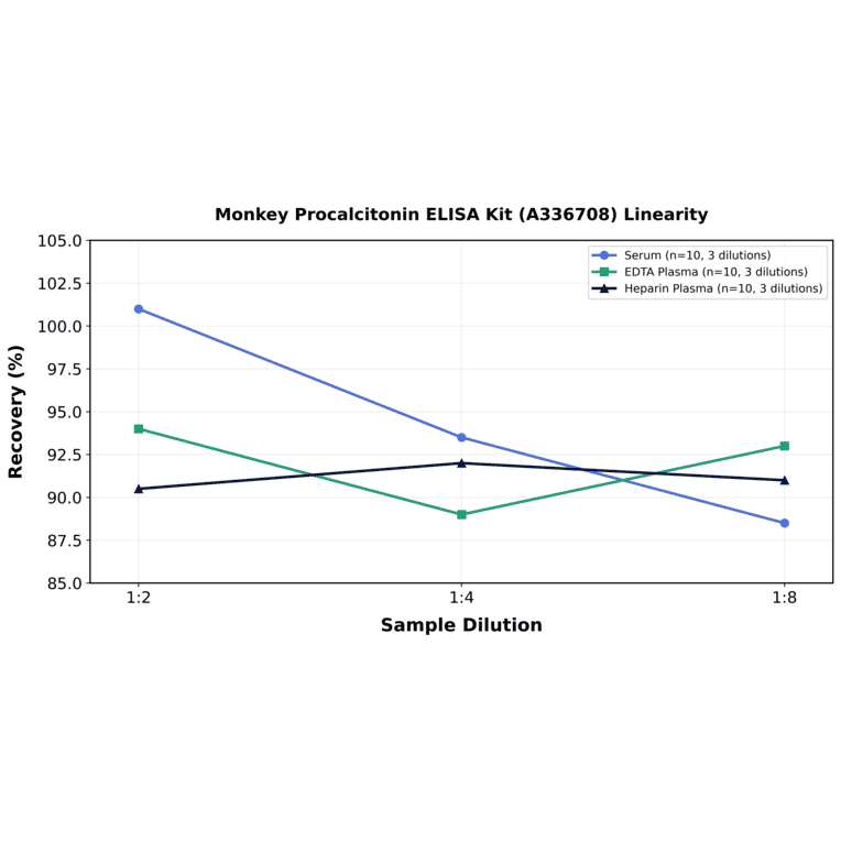 Linearity - Monkey Procalcitonin ELISA Kit (A336708) - Antibodies.com