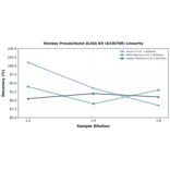 Linearity - Monkey Procalcitonin ELISA Kit (A336708) - Antibodies.com