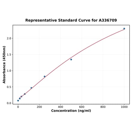 Standard Curve - Monkey IL-17A ELISA Kit (A336709) - Antibodies.com