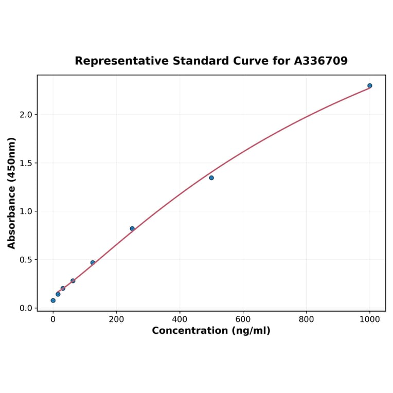 Standard Curve - Monkey IL-17A ELISA Kit (A336709) - Antibodies.com