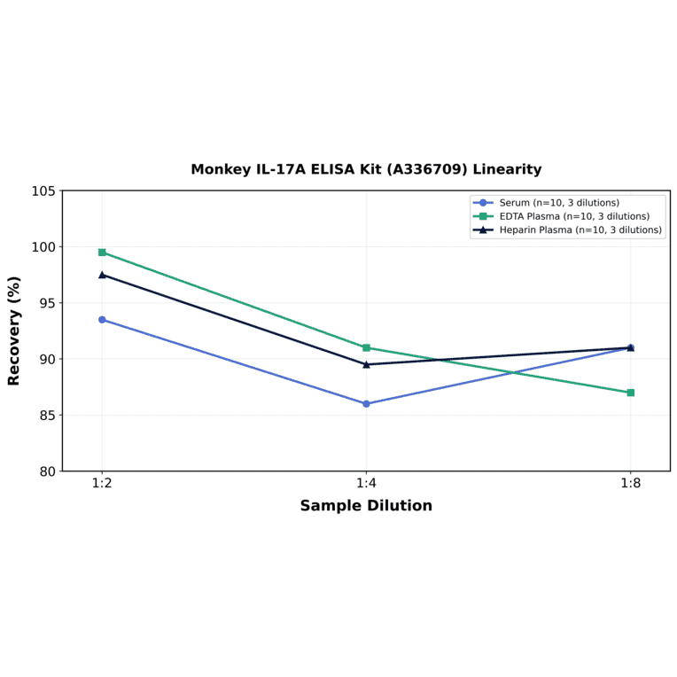 Linearity - Monkey IL-17A ELISA Kit (A336709) - Antibodies.com
