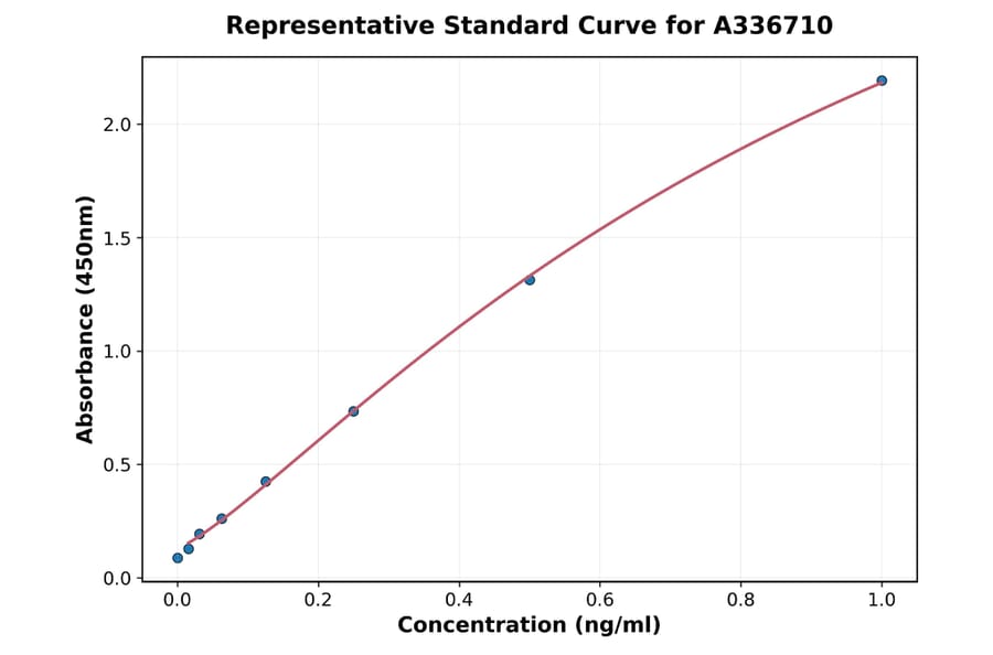 Standard Curve - Monkey TSH ELISA Kit (A336710) - Antibodies.com