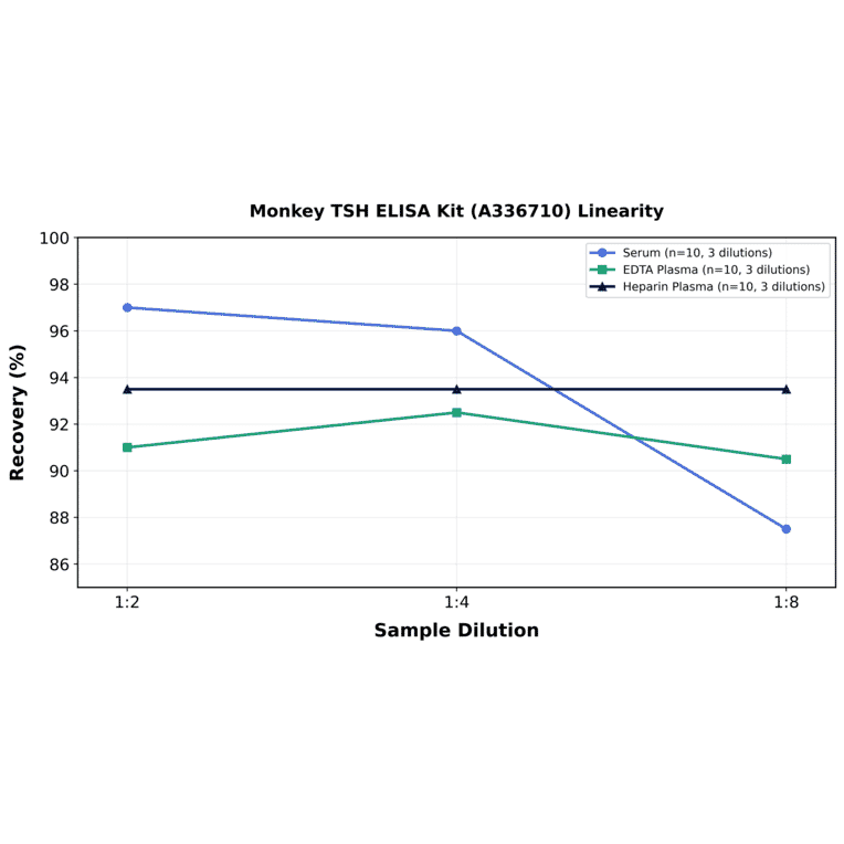 Linearity - Monkey TSH ELISA Kit (A336710) - Antibodies.com