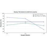 Linearity - Monkey TSH ELISA Kit (A336710) - Antibodies.com