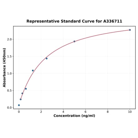 Standard Curve - Monkey Alanine Transaminase ELISA Kit (A336711) - Antibodies.com