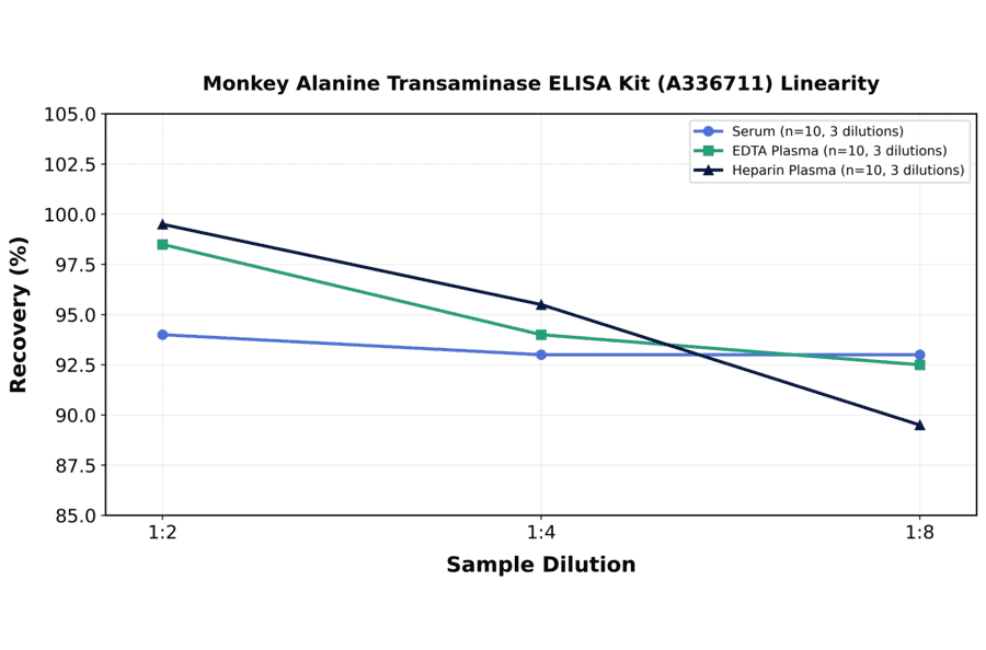 Linearity - Monkey Alanine Transaminase ELISA Kit (A336711) - Antibodies.com