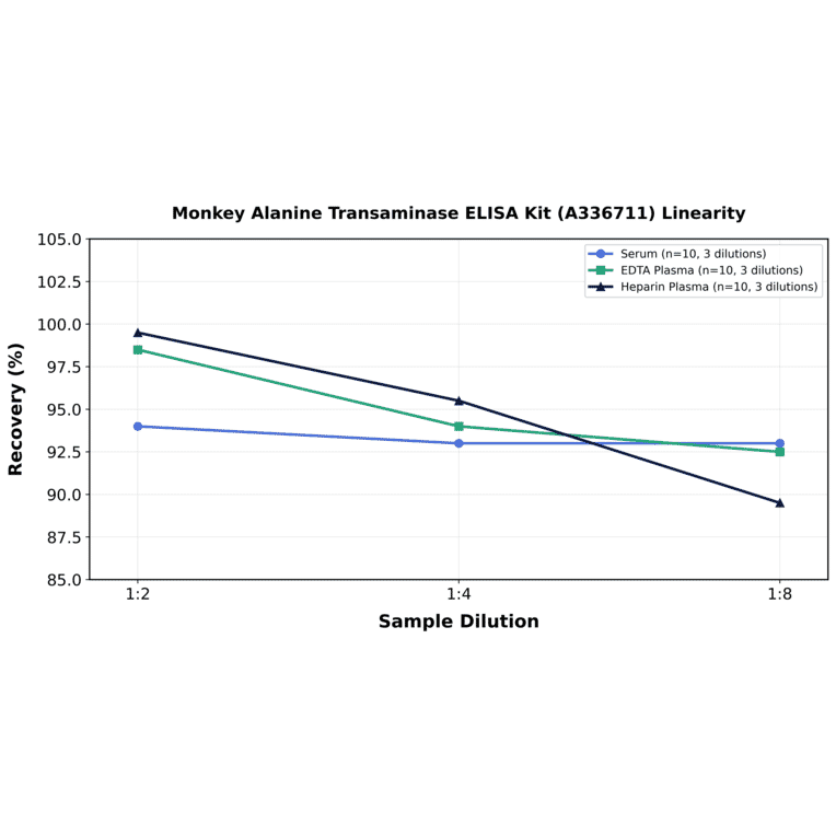 Linearity - Monkey Alanine Transaminase ELISA Kit (A336711) - Antibodies.com